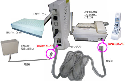 （図２） １台の電話機を既存固定電話およびＩＰ電話共用にして利用する場合の接続構成