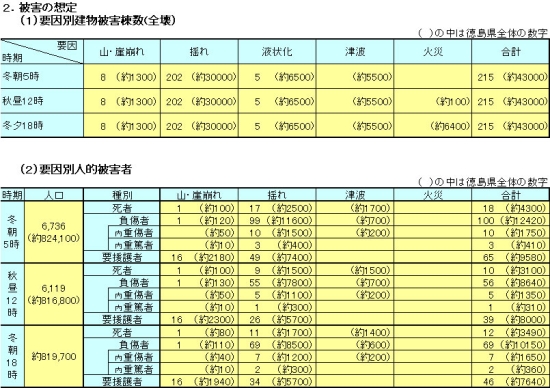 被害の予測