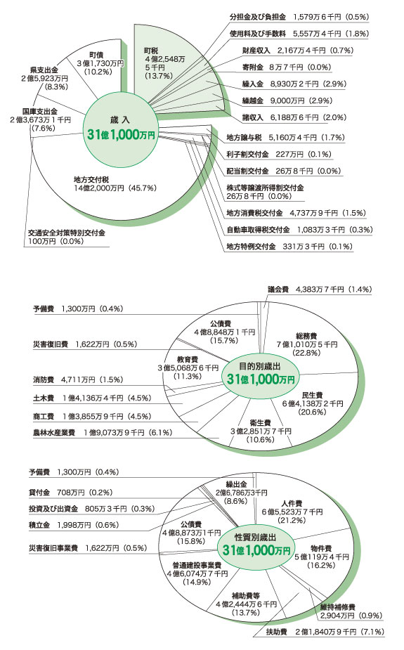 平成２２年度勝浦町一般会計当初予算