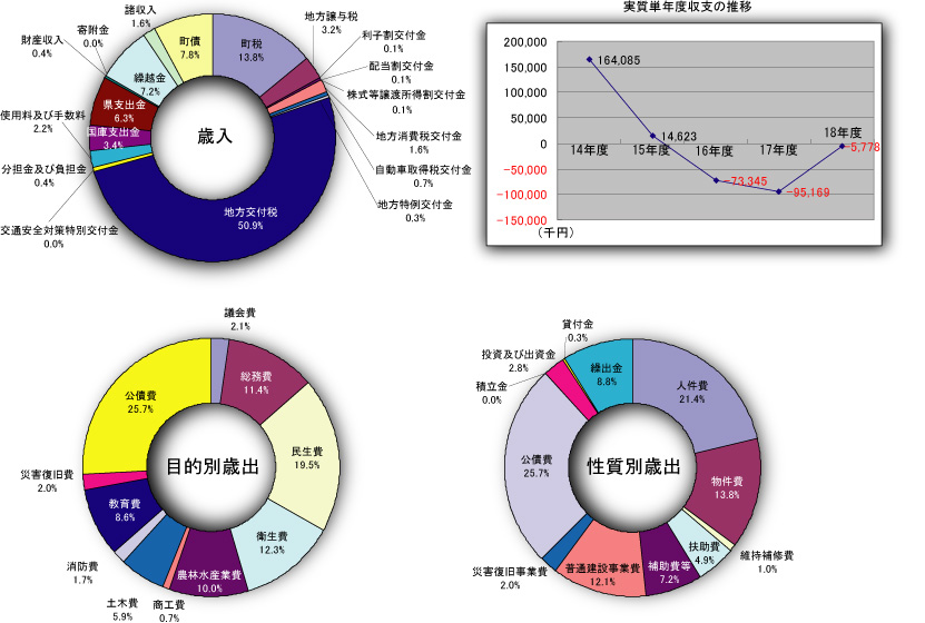 歳入歳出決算状況