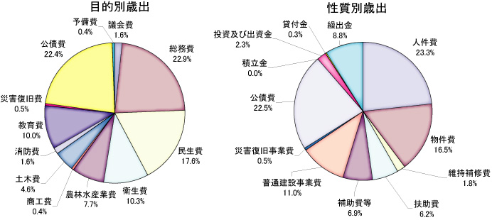 歳出