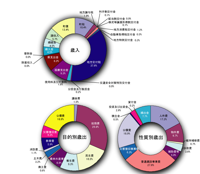 歳入・歳出の状況