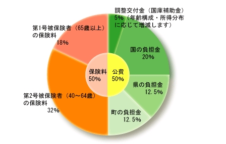 介護保険の財源