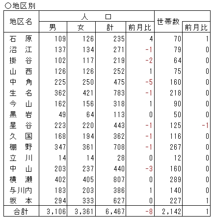 地区別人口