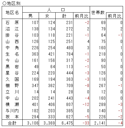 地区別人口