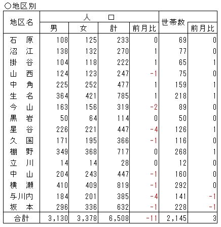 地区別人口