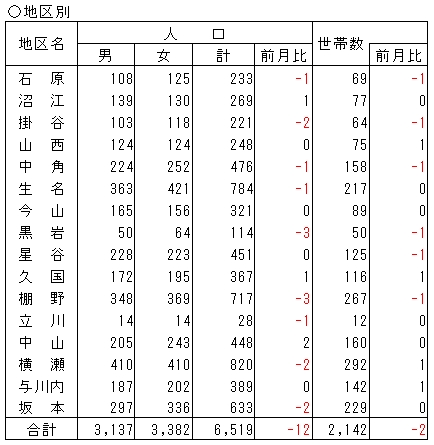 地区別人口