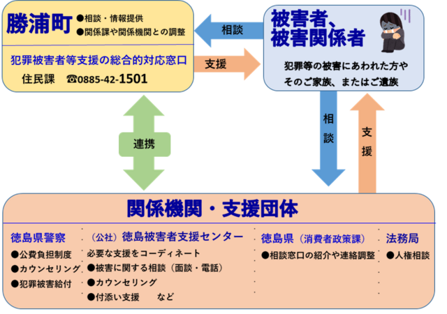 支援の流れ
